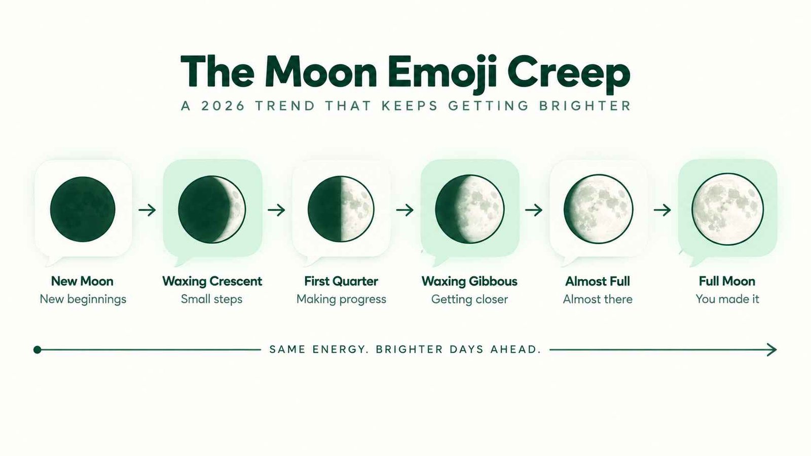 Sequence of moon phase emojis increasing in fullness across a chat timeline illustrating the moon emoji creep trend.