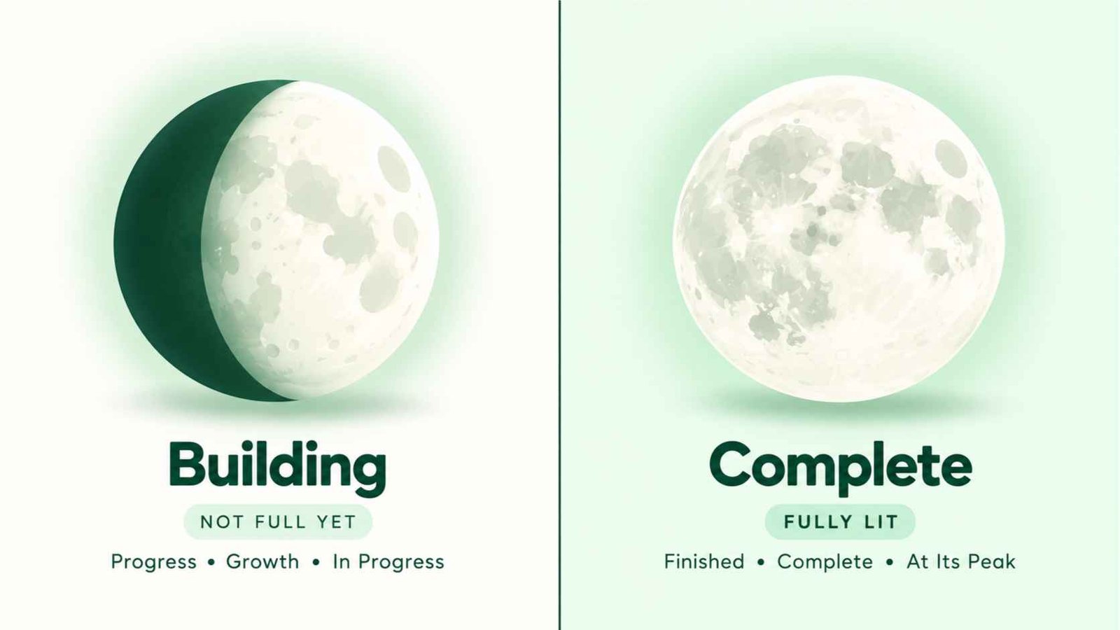 Side by side comparison of the waxing gibbous emoji labeled building and the full moon emoji labeled complete.