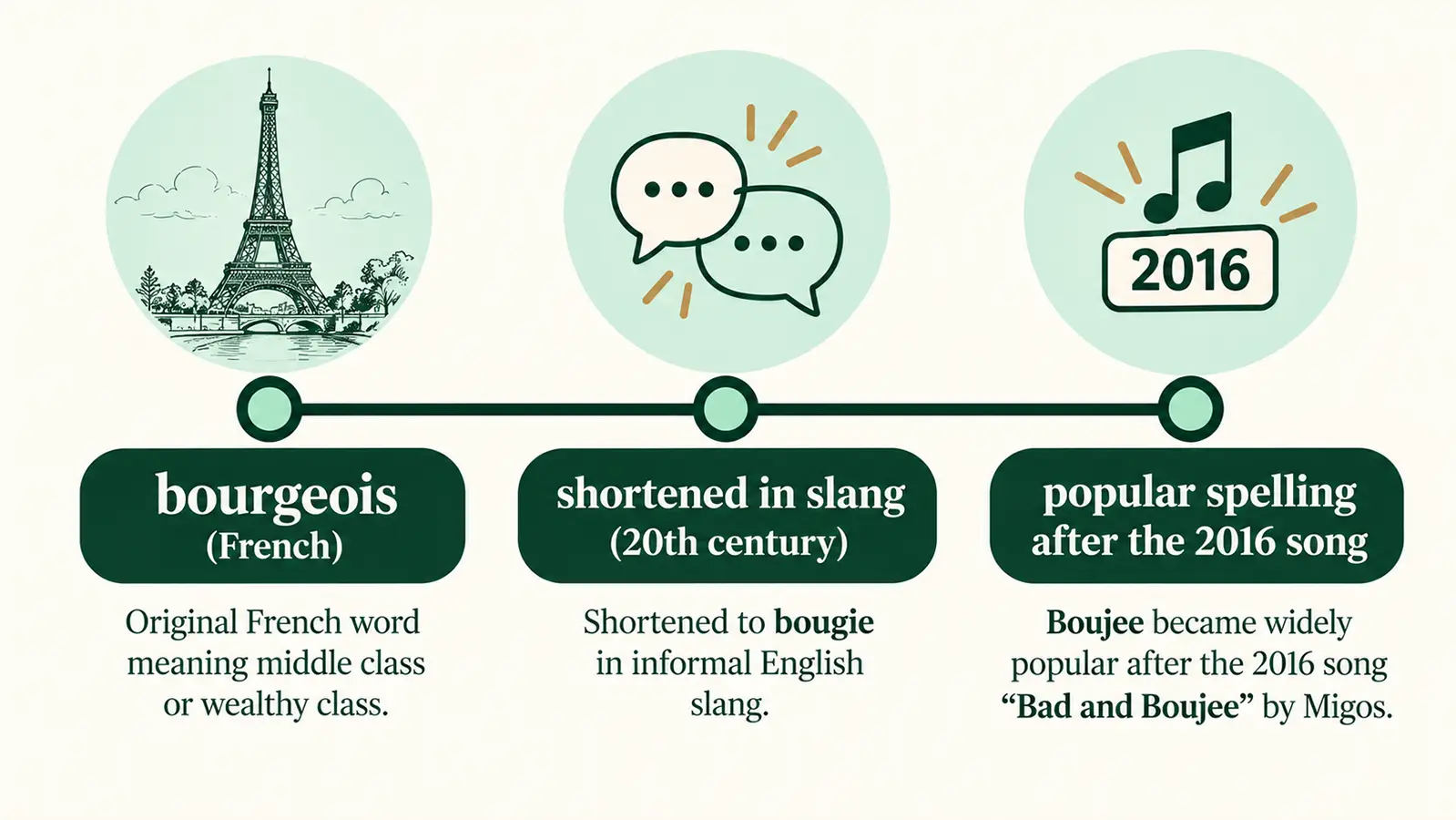 Timeline tracing the slang word from French bourgeois through the 1900s to a 2016 hip-hop song